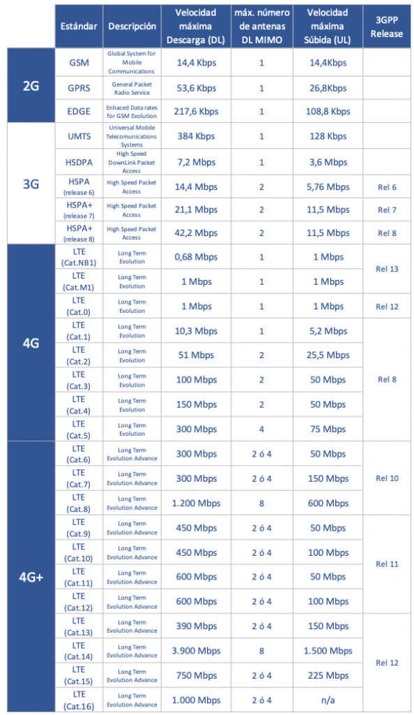 Categorías y velocidades de los terminales móviles por tecnología de Acceso 2G, 3G y 4G