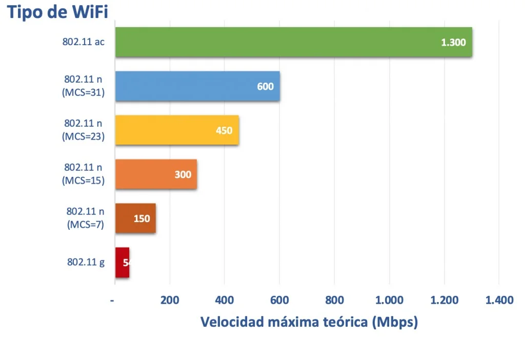 Velocidad máxima teórica dependiendo del tipo de WiFi